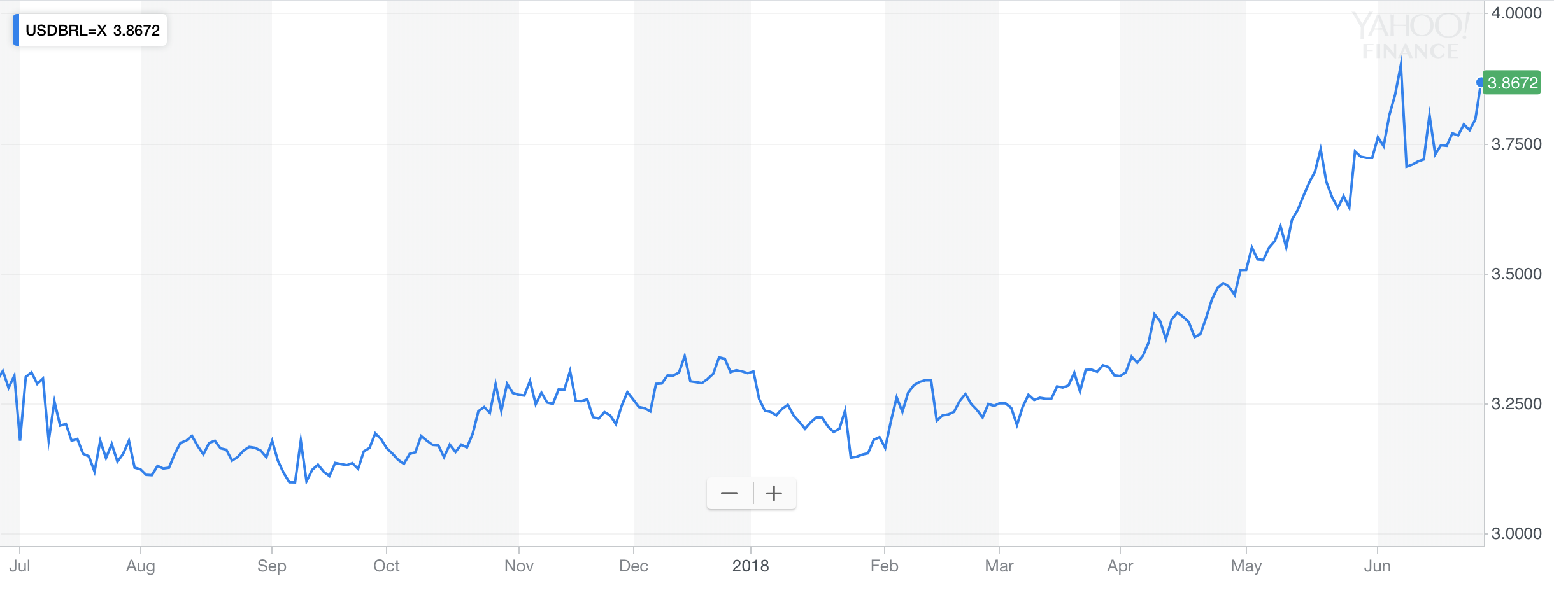 USD to BRL Exchange Rate